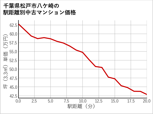 千葉県松戸市八ケ崎の徒歩距離別の中古マンション坪単価