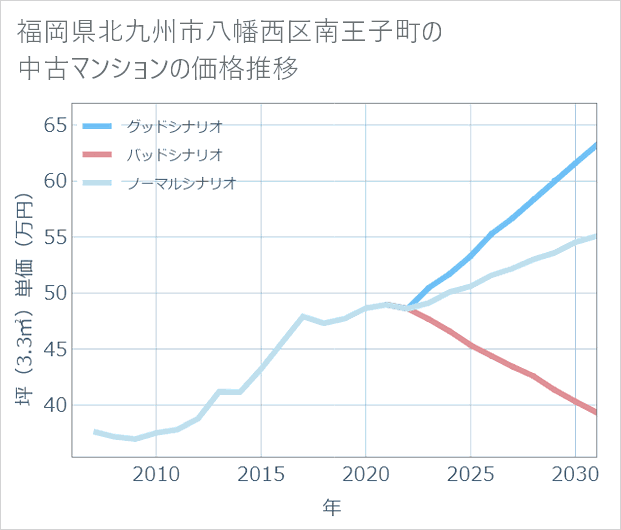 福岡県北九州市八幡西区南王子町の中古マンション価格推移
