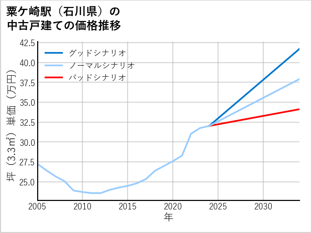 粟ケ崎駅（石川県）の中古戸建て価格推移