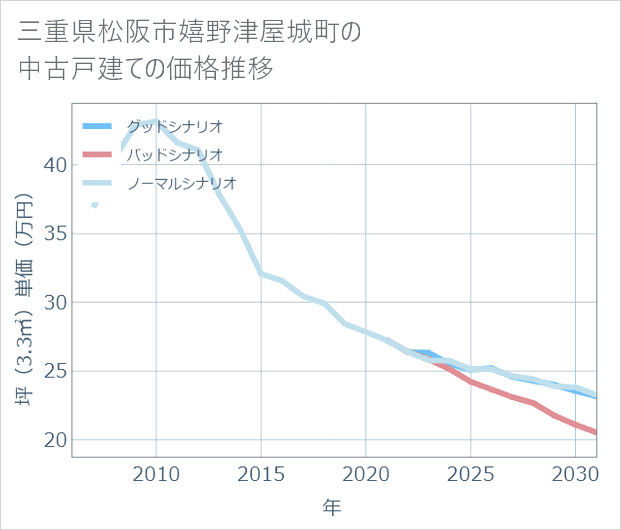 三重県松阪市嬉野津屋城町の中古戸建て価格推移