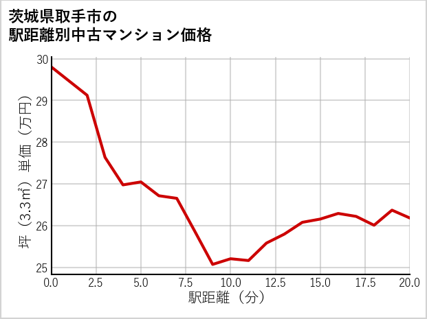 茨城県取手市の徒歩距離別の中古マンション坪単価