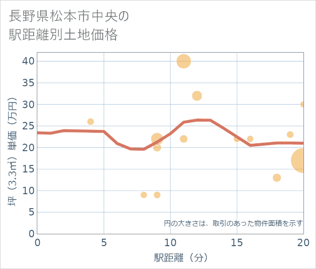 長野県松本市中央の徒歩距離別の土地坪単価