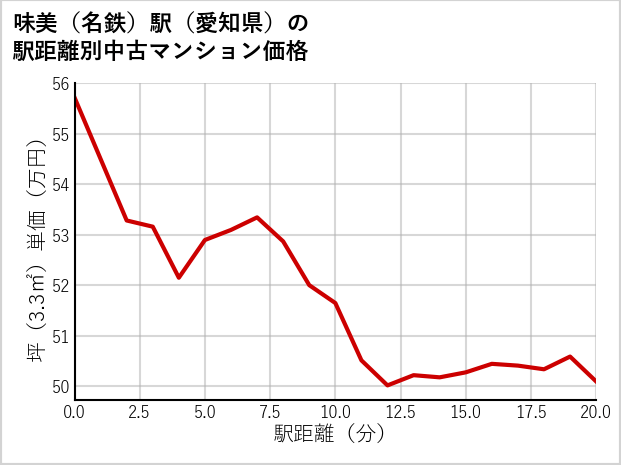 味美〔名鉄〕駅（愛知県）の徒歩距離別の中古マンション坪単価