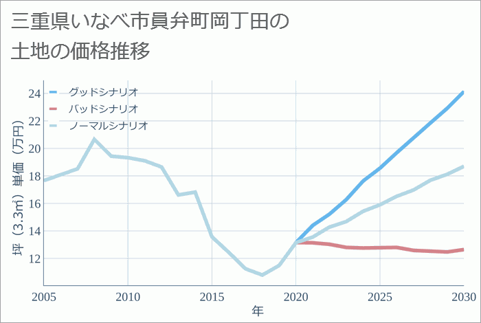 三重県いなべ市員弁町岡丁田の土地価格推移