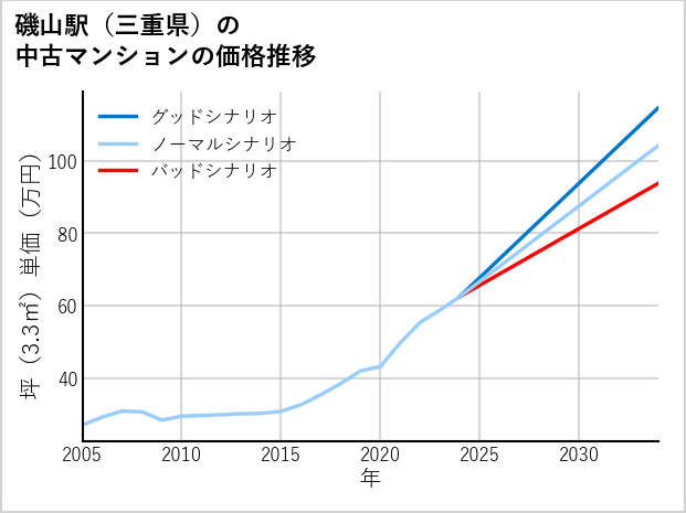 磯山駅（三重県）の中古マンション価格推移
