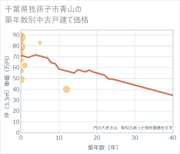 千葉県我孫子市青山の築年数別の中古戸建て坪単価