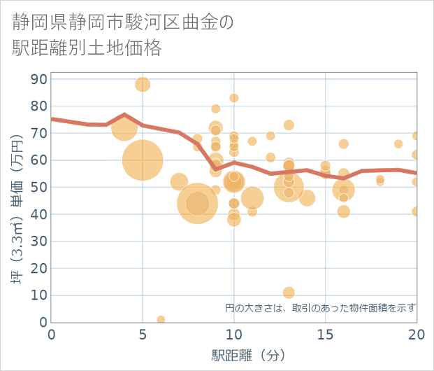 静岡県静岡市駿河区曲金の徒歩距離別の土地坪単価
