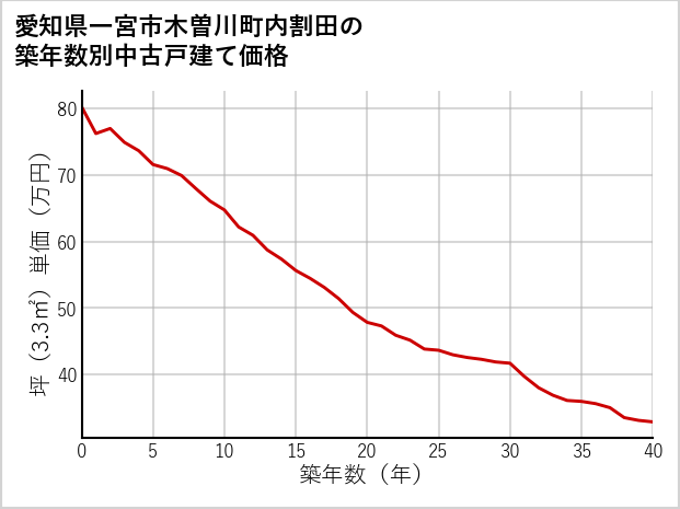 愛知県一宮市木曽川町内割田の築年数別の中古戸建て坪単価