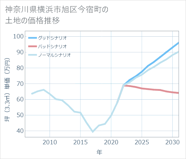 神奈川県横浜市旭区今宿町の土地価格推移