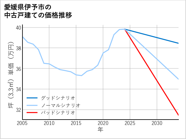 愛媛県伊予市の中古戸建て価格推移