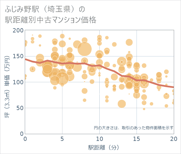 ふじみ野駅(埼玉県)の徒歩距離別の中古マンション坪単価