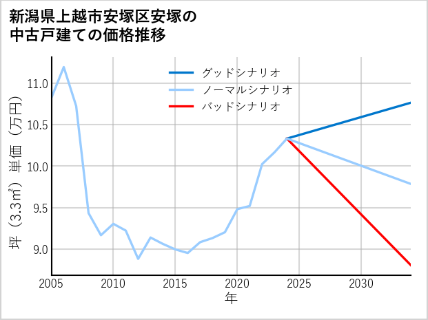 新潟県上越市安塚区安塚の中古戸建て価格推移