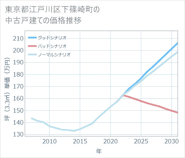 東京都江戸川区下篠崎町の中古戸建て価格推移