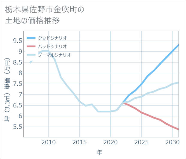 栃木県佐野市金吹町の土地価格推移