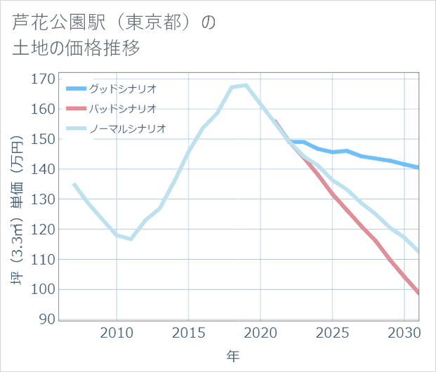 芦花公園駅(東京都)の土地価格推移