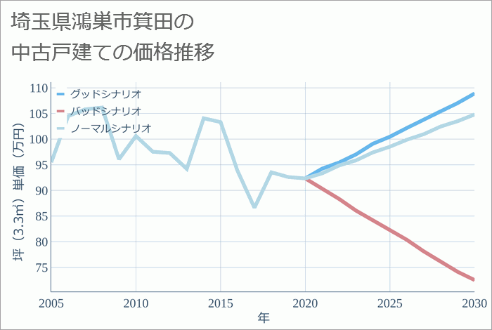 埼玉県鴻巣市箕田の中古戸建て価格推移