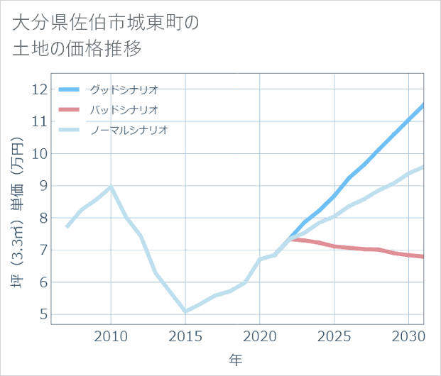 大分県佐伯市城東町の土地価格推移