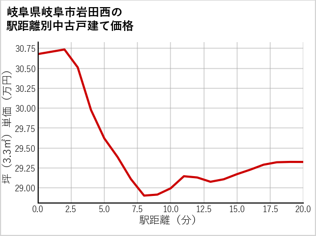 岐阜県岐阜市岩田西の徒歩距離別の中古戸建て坪単価
