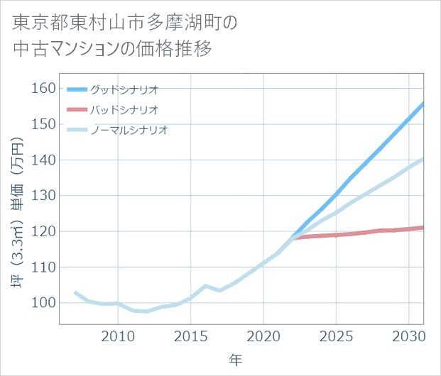 東京都東村山市多摩湖町の中古マンション価格推移
