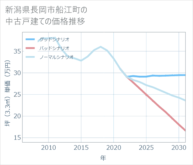 新潟県長岡市船江町の中古戸建て価格推移