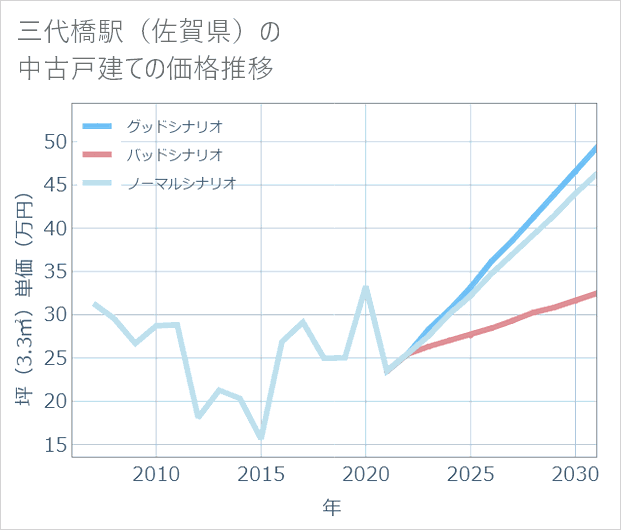 三代橋駅(佐賀県)の中古戸建て価格推移