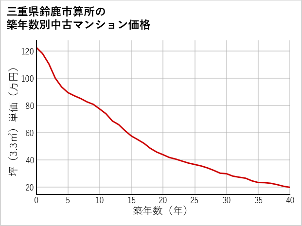 三重県鈴鹿市算所の築年数別の中古マンション坪単価
