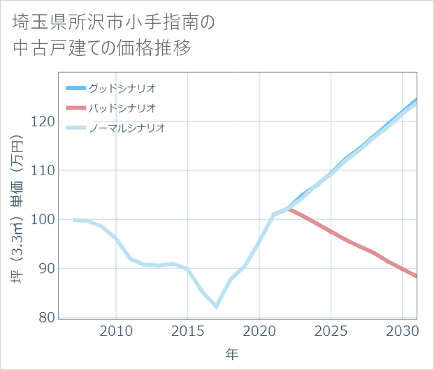 埼玉県所沢市小手指南の中古戸建て価格推移