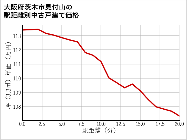大阪府茨木市見付山の徒歩距離別の中古戸建て坪単価