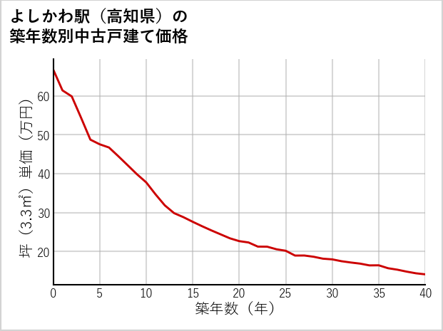 よしかわ駅（高知県）の築年数別の中古戸建て坪単価