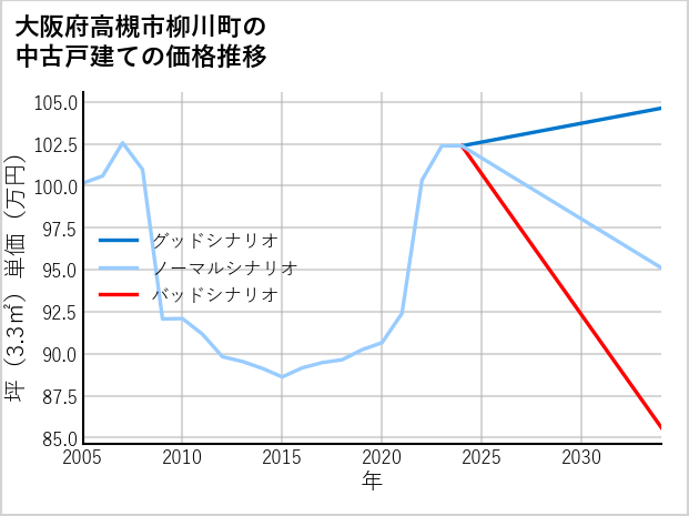 大阪府高槻市柳川町の中古戸建て価格推移