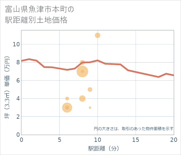 富山県魚津市本町の徒歩距離別の土地坪単価