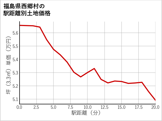 福島県西郷村の徒歩距離別の土地坪単価