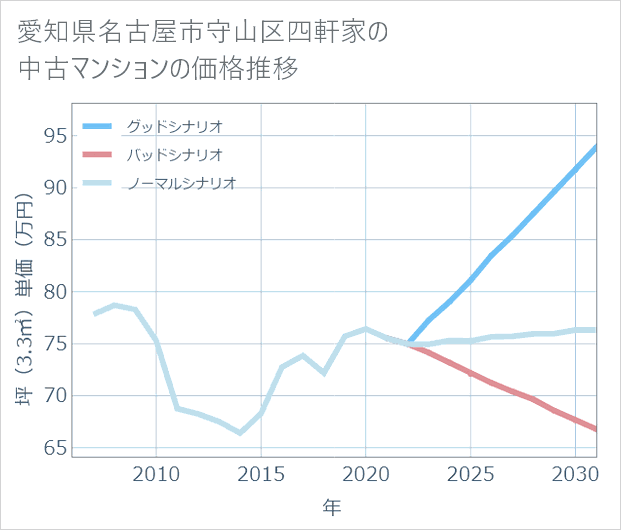 愛知県名古屋市守山区四軒家の中古マンション価格推移