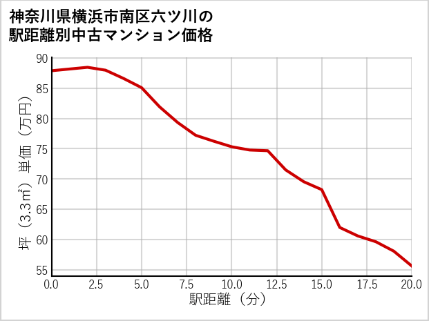 神奈川県横浜市南区六ツ川の徒歩距離別の中古マンション坪単価