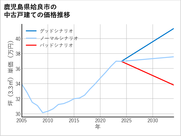 鹿児島県姶良市の中古戸建て価格推移