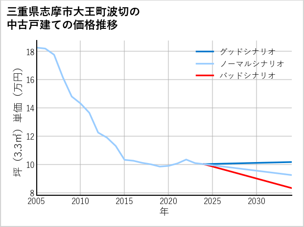 三重県志摩市大王町波切の中古戸建て価格推移