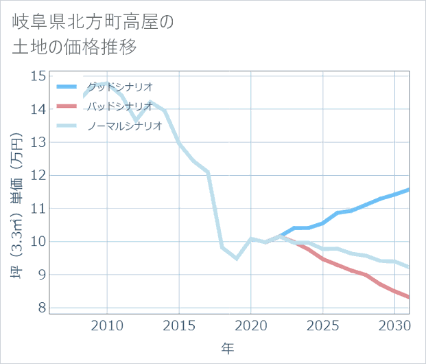 岐阜県北方町高屋の土地価格推移