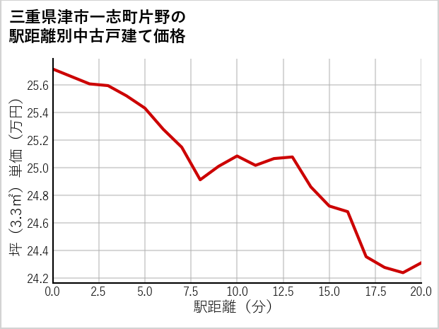 三重県津市一志町片野の徒歩距離別の中古戸建て坪単価
