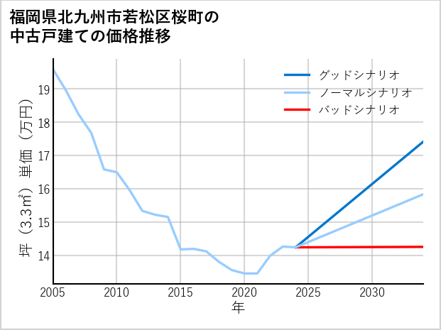 福岡県北九州市若松区桜町の中古戸建て価格推移