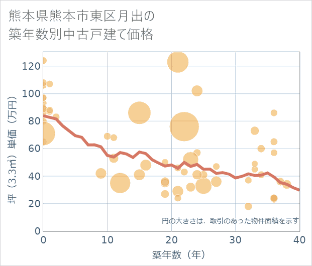 熊本県熊本市東区月出の築年数別の中古戸建て坪単価