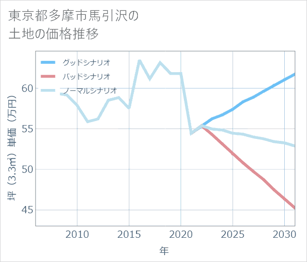 東京都多摩市馬引沢の土地価格推移