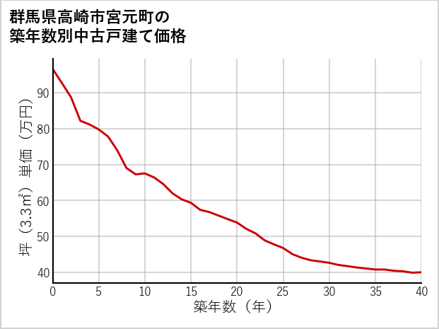 群馬県高崎市宮元町の築年数別の中古戸建て坪単価