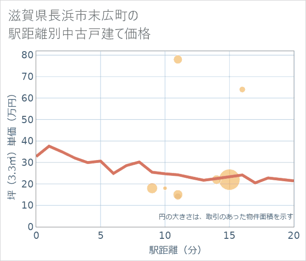 滋賀県長浜市末広町の徒歩距離別の中古戸建て坪単価