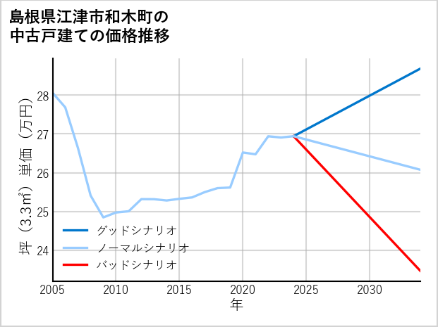 島根県江津市和木町の中古戸建て価格推移