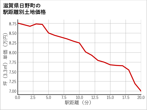 滋賀県日野町の徒歩距離別の土地坪単価