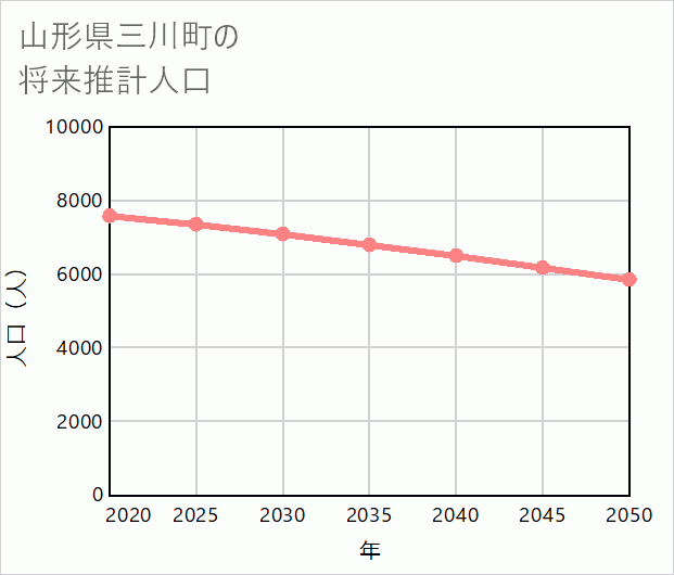 三川町の将来推計人口