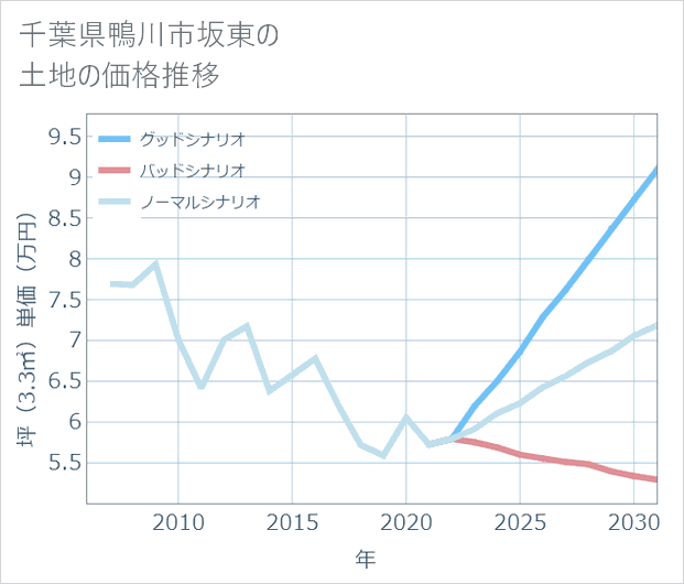千葉県鴨川市坂東の土地価格推移