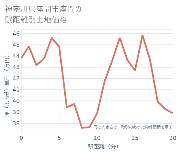 神奈川県座間市座間の徒歩距離別の土地坪単価