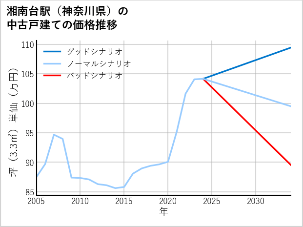 湘南台駅（神奈川県）の中古戸建て価格推移