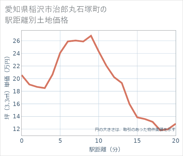 愛知県稲沢市治郎丸石塚町の徒歩距離別の土地坪単価